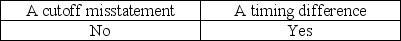 <strong>A customer mails and records a check to a client for payment of an unpaid account on December 30.The client receives and records the amount on January 2.The records of the two organizations will be different on December 31.This represents</strong> A) B) C) D)