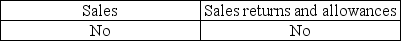 <strong>Cutoff misstatements can occur for</strong> A) B) C) D)