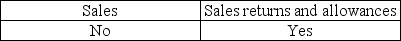 <strong>Cutoff misstatements can occur for</strong> A) B) C) D)