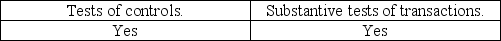 <strong>Both sampling and nonsampling risks are associated with</strong> A) B) C) D)