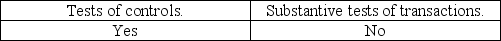 <strong>Both sampling and nonsampling risks are associated with</strong> A) B) C) D)