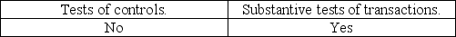 <strong>Both sampling and nonsampling risks are associated with</strong> A) B) C) D)