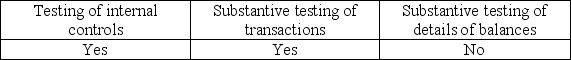 <strong>Tests for rates of occurrence are appropriately used in all but which of the following situations?</strong> A) B) C) D)