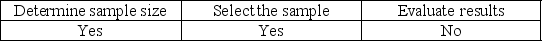 <strong>Tolerable misstatement is used to</strong> A) B) C) D)