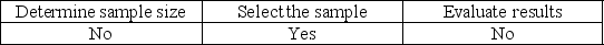 <strong>Tolerable misstatement is used to</strong> A) B) C) D)