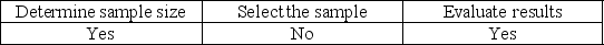 <strong>Tolerable misstatement is used to</strong> A) B) C) D)