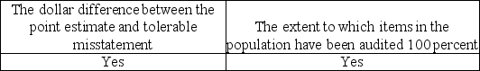 <strong>An auditor using nonstatistical sampling cannot formally measure sampling error and therefore must subjectively consider the possibility that the True population misstatement exceeds a tolerable amount.Which of the following factors should be considered by the auditor in making this assessment?</strong> A) B) C) D)