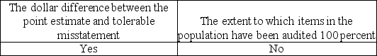 <strong>An auditor using nonstatistical sampling cannot formally measure sampling error and therefore must subjectively consider the possibility that the True population misstatement exceeds a tolerable amount.Which of the following factors should be considered by the auditor in making this assessment?</strong> A) B) C) D)