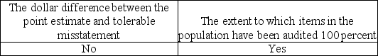 <strong>An auditor using nonstatistical sampling cannot formally measure sampling error and therefore must subjectively consider the possibility that the True population misstatement exceeds a tolerable amount.Which of the following factors should be considered by the auditor in making this assessment?</strong> A) B) C) D)