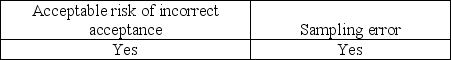 <strong>Which of the following needs to be considered when the auditor generalizes from the sample to the population?</strong> A) B) C) D)