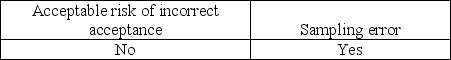 <strong>Which of the following needs to be considered when the auditor generalizes from the sample to the population?</strong> A) B) C) D)