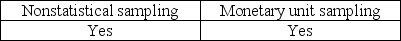 <strong>The auditor must consider the possibility that the True population misstatement is greater than the amount of misstatement that is tolerable when the auditor is performing</strong> A) B) C) D)