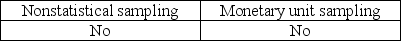 <strong>The auditor must consider the possibility that the True population misstatement is greater than the amount of misstatement that is tolerable when the auditor is performing</strong> A) B) C) D)
