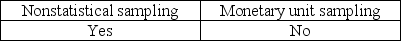 <strong>The auditor must consider the possibility that the True population misstatement is greater than the amount of misstatement that is tolerable when the auditor is performing</strong> A) B) C) D)