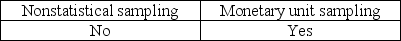 <strong>The auditor must consider the possibility that the True population misstatement is greater than the amount of misstatement that is tolerable when the auditor is performing</strong> A) B) C) D)