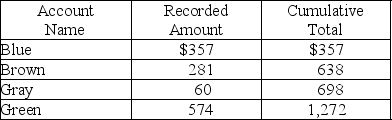 <strong>An accounts receivable population contains a total of four customers.The accounts,the amounts,and the cumulative total are shown below.Monetary unit sampling is to be used. Based on the information above,the population size is</strong> A)4) B)574. C)1,272. D)$2,684.