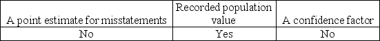 <strong>Which of the following item(s)are needed to determine the sample size using MUS?</strong> A) B) C) D)