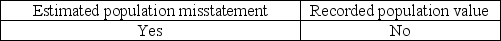 <strong>Calculating the sample size using monetary unit sampling depends on which of the following factors?</strong> A) B) C) D)