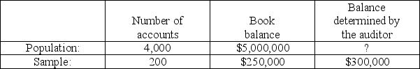 <strong>Using statistical sampling to assist in verifying the year-end accounts payable balance,an auditor has accumulated the following data Projecting the misstatement to the population,the auditor's estimate of year-end accounts payable balance would be:</strong> A)$5,050,000. B)$5,125,000. C)$6,000,000. D)$6,150,000.