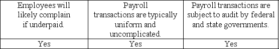 <strong>Audit tests of payroll are usually not extensive because</strong> A) B) C) D)