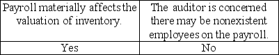 <strong>Auditors may extend their tests of payroll in which of the following circumstances?</strong> A) B) C) D)