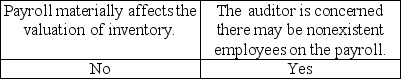 <strong>Auditors may extend their tests of payroll in which of the following circumstances?</strong> A) B) C) D)