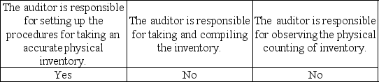 <strong>Which of the following statements is correct regarding the auditor's responsibility with respect to the year-end inventory procedures of an audit client?</strong> A) B) C) D)