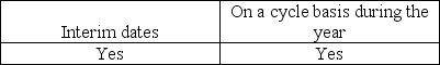 <strong>The physical counting of inventory may be performed at which of the following times?</strong> A) B) C) D)