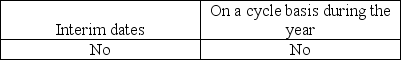 <strong>The physical counting of inventory may be performed at which of the following times?</strong> A) B) C) D)