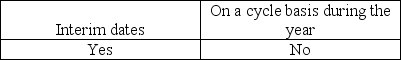 <strong>The physical counting of inventory may be performed at which of the following times?</strong> A) B) C) D)