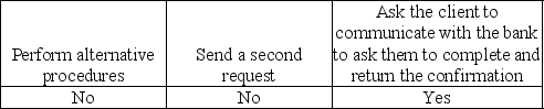 <strong>If a bank does not respond to a bank confirmation request,the auditor would most likely</strong> A) B) C) D)