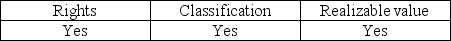 <strong>Which of the following balance-related objectives applies to auditing the general cash account?</strong> A) B) C) D)