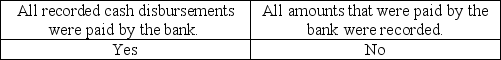 <strong>The auditor uses a proof of cash to determine whether</strong> A) B) C) D)