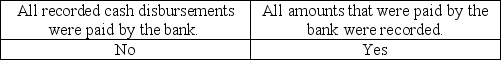 <strong>The auditor uses a proof of cash to determine whether</strong> A) B) C) D)