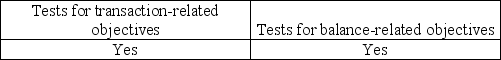 <strong>Auditors often integrate procedures for presentation and disclosure objectives with</strong> A) B) C) D)