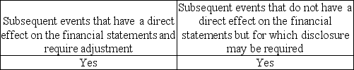 <strong>Which type of subsequent event requires consideration by management and evaluation by the auditor?</strong> A) B) C) D)