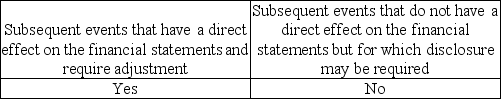 <strong>Which type of subsequent event requires consideration by management and evaluation by the auditor?</strong> A) B) C) D)