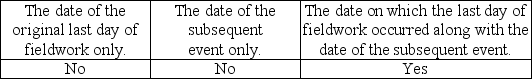 <strong>If the auditor determines that a subsequent event that affects the current period financial statements occurred after fieldwork was completed but before the audit report was issued,what date(s)may the auditor use on the report?</strong> A) B) C) D)