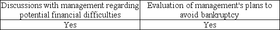 <strong>Which of the following procedures and methods are important in assessing a company's ability to continue as a going concern?</strong> A) B) C) D)