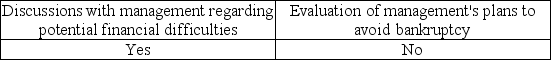 <strong>Which of the following procedures and methods are important in assessing a company's ability to continue as a going concern?</strong> A) B) C) D)