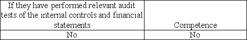 <strong>External financial statement auditors must obtain evidence regarding what attributes of an internal audit department if the external auditors intend to rely on the internal auditor's work?</strong> A) B) C) D)