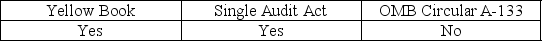 <strong>When a state or local government agency receives federal funds,it is subject to the audit requirements of</strong> A) B) C) D)
