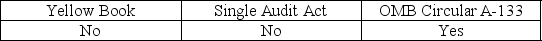 <strong>When a state or local government agency receives federal funds,it is subject to the audit requirements of</strong> A) B) C) D)