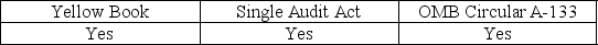 <strong>When a state or local government agency receives federal funds,it is subject to the audit requirements of</strong> A) B) C) D)