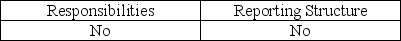 <strong>Which of the following can affect the independence of operational auditors?</strong> A) B) C) D)