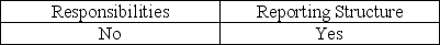 <strong>Which of the following can affect the independence of operational auditors?</strong> A) B) C) D)