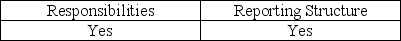 <strong>Which of the following can affect the independence of operational auditors?</strong> A) B) C) D)