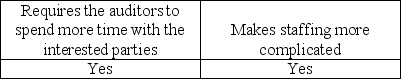 <strong>As compared to a financial audit,an operational audit:</strong> A) B) C) D)
