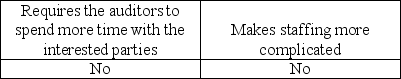 <strong>As compared to a financial audit,an operational audit:</strong> A) B) C) D)