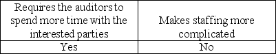 <strong>As compared to a financial audit,an operational audit:</strong> A) B) C) D)